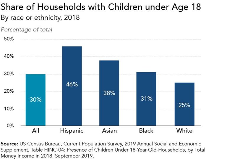 Economic prospects brighten for children of low-income Black Americans, study finds