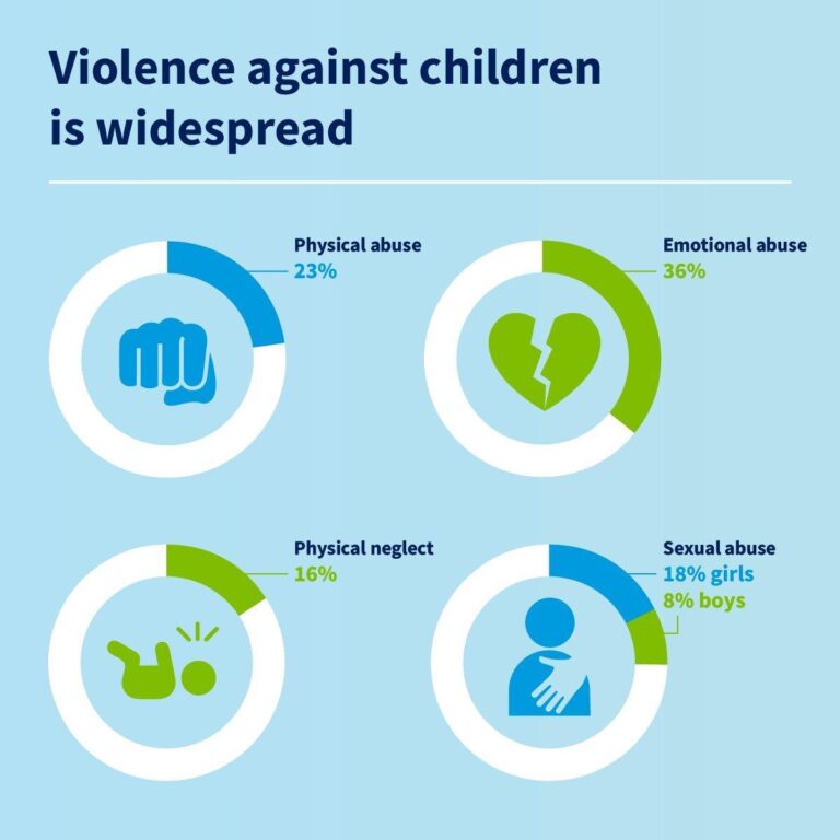 Violence against children in Tanzania – Does it affect child education?