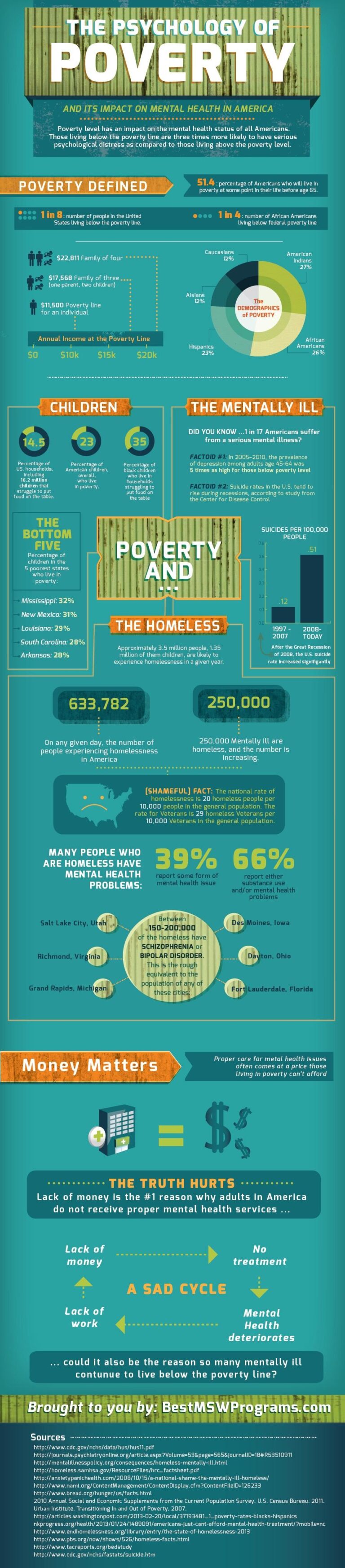 The Connection Between Poverty and Mental Health