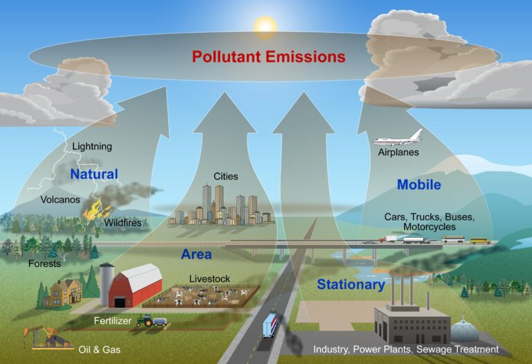 Air Pollution and Poverty in Trinidad and Tobago