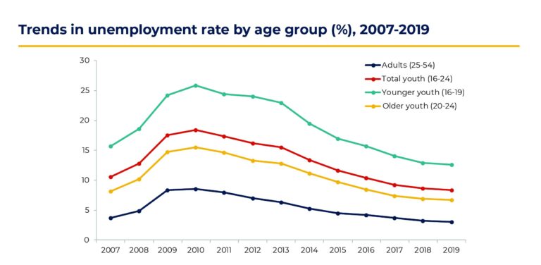 Youth Unemployment in Algeria