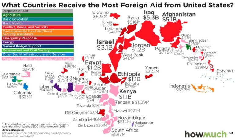 US Foreign Aid to Taiwan
