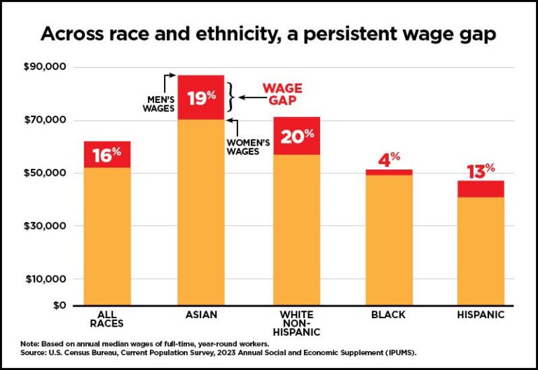 The Gender Wage Gap in Haiti