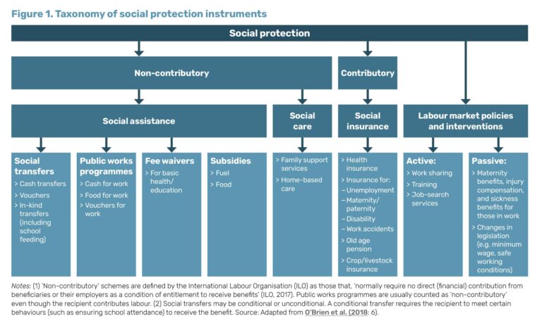 Social Protection in Angola