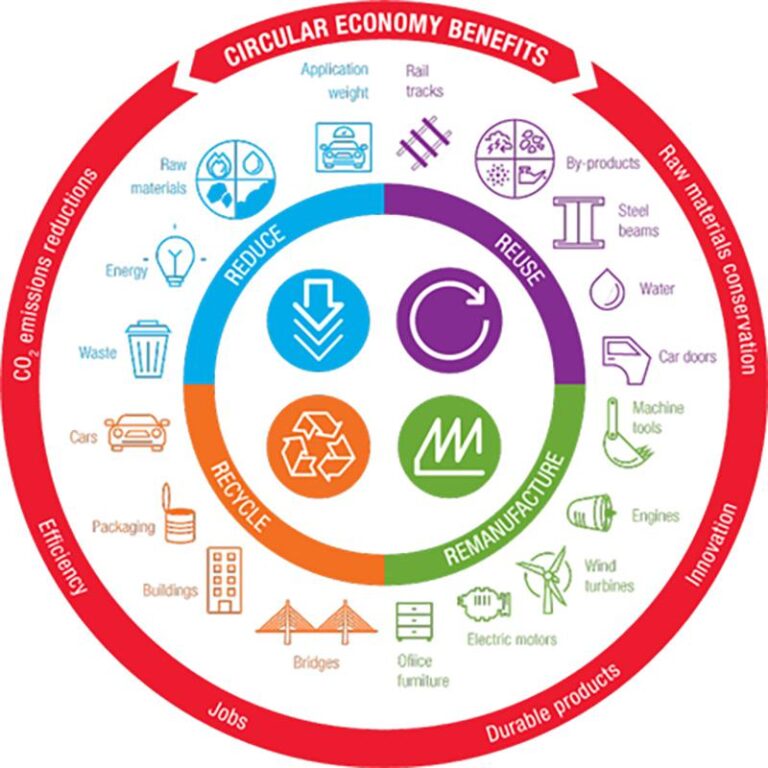 Circular Economy in Latin America Fights Poverty